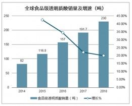 2021-2027年中國食品級透明質酸原料市場調查與前景趨勢報告