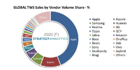 2021年TWS耳機市場盤點 百花齊放中的熱門款型與用戶偏好